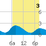 Pumpkin Key tide chart for Thursday, July 3, 2025