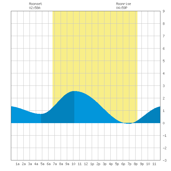Pumpkin Key tide chart for Sunday, July 6, 2025