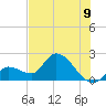 Pumpkin Key tide chart for Wednesday, July 9, 2025