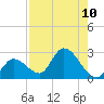 Pumpkin Key tide chart for Sunday, August 10, 2025