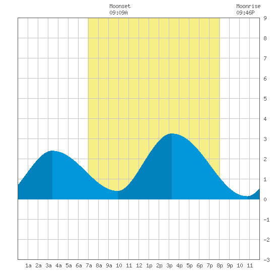 Pumpkin Key tide chart for Monday, August 11, 2025