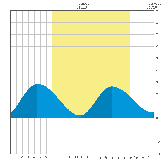 Pumpkin Key tide chart for Wednesday, August 13, 2025