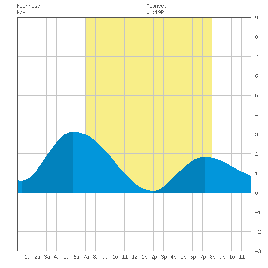 Pumpkin Key tide chart for Friday, August 15, 2025
