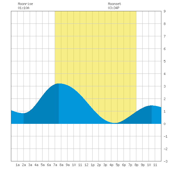 Pumpkin Key tide chart for Sunday, August 17, 2025