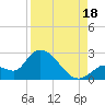 Pumpkin Key tide chart for Monday, August 18, 2025