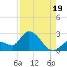 Pumpkin Key tide chart for Tuesday, August 19, 2025
