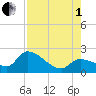 Pumpkin Key tide chart for Friday, August 1, 2025