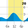Pumpkin Key tide chart for Wednesday, August 20, 2025