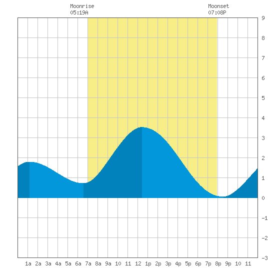 Pumpkin Key tide chart for Thursday, August 21, 2025
