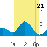 Pumpkin Key tide chart for Thursday, August 21, 2025