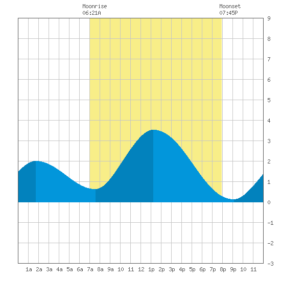 Pumpkin Key tide chart for Friday, August 22, 2025