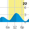Pumpkin Key tide chart for Friday, August 22, 2025