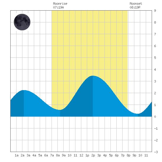 Pumpkin Key tide chart for Saturday, August 23, 2025
