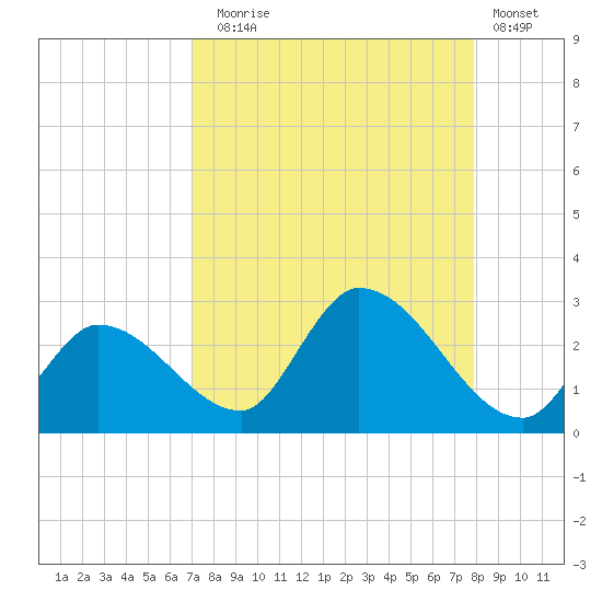 Pumpkin Key tide chart for Sunday, August 24, 2025