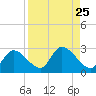 Pumpkin Key tide chart for Monday, August 25, 2025