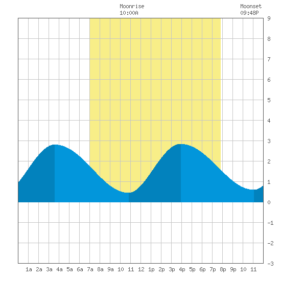 Pumpkin Key tide chart for Tuesday, August 26, 2025