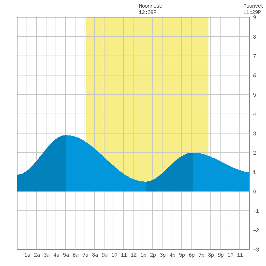 Pumpkin Key tide chart for Friday, August 29, 2025