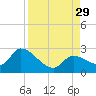 Pumpkin Key tide chart for Friday, August 29, 2025