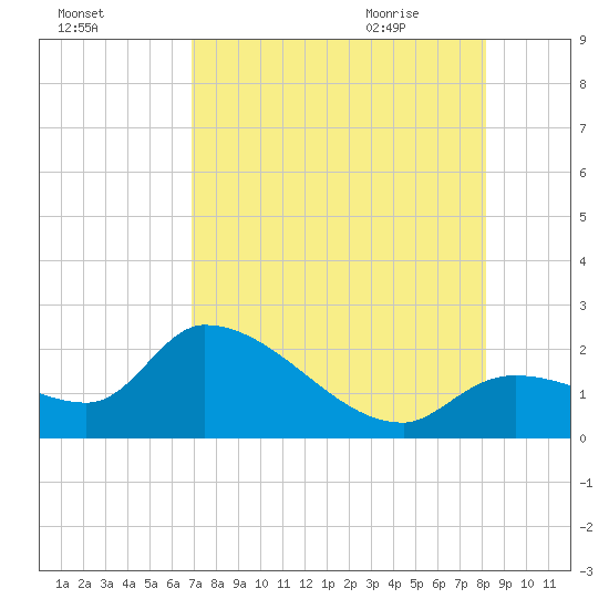 Pumpkin Key tide chart for Saturday, August 2, 2025