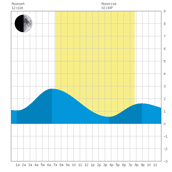 Pumpkin Key tide chart for Sunday, August 31, 2025