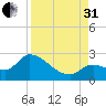 Pumpkin Key tide chart for Sunday, August 31, 2025