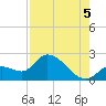Pumpkin Key tide chart for Tuesday, August 5, 2025