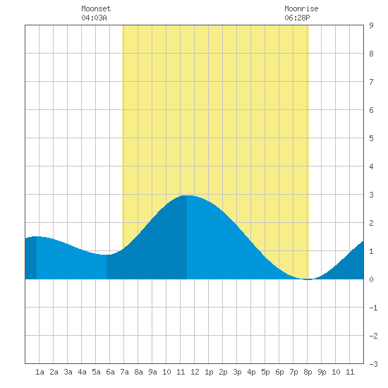 Pumpkin Key tide chart for Wednesday, August 6, 2025