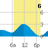 Pumpkin Key tide chart for Wednesday, August 6, 2025
