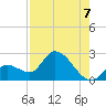 Pumpkin Key tide chart for Thursday, August 7, 2025