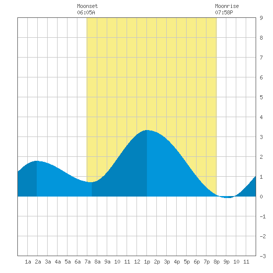 Pumpkin Key tide chart for Friday, August 8, 2025