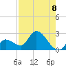 Pumpkin Key tide chart for Friday, August 8, 2025