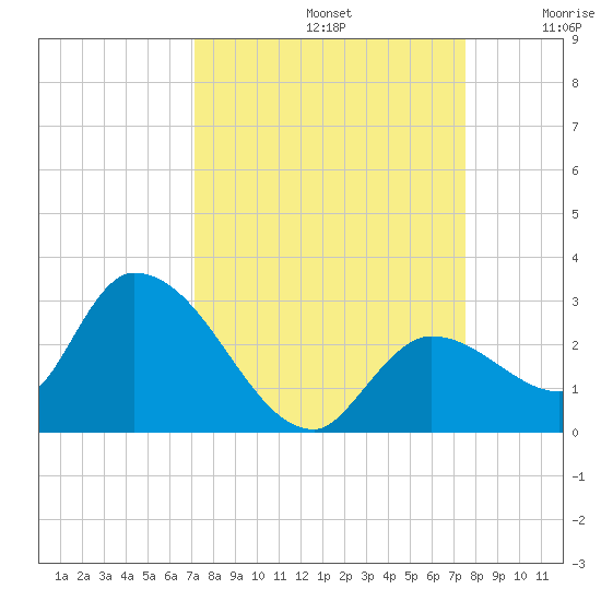 Pumpkin Key tide chart for Friday, September 12, 2025