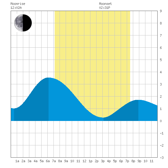 Pumpkin Key tide chart for Sunday, September 14, 2025