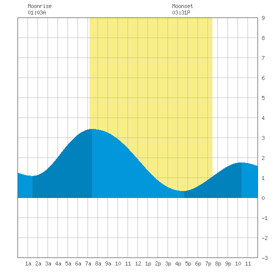 Pumpkin Key tide chart for Monday, September 15, 2025