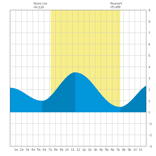 Pumpkin Key tide chart for Thursday, September 18, 2025