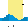 Pumpkin Key tide chart for Monday, September 1, 2025