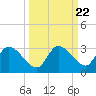 Pumpkin Key tide chart for Monday, September 22, 2025