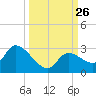 Pumpkin Key tide chart for Friday, September 26, 2025