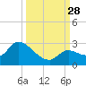 Pumpkin Key tide chart for Sunday, September 28, 2025