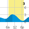 Pumpkin Key tide chart for Wednesday, September 3, 2025