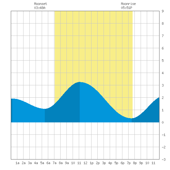 Pumpkin Key tide chart for Thursday, September 4, 2025