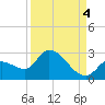 Pumpkin Key tide chart for Thursday, September 4, 2025