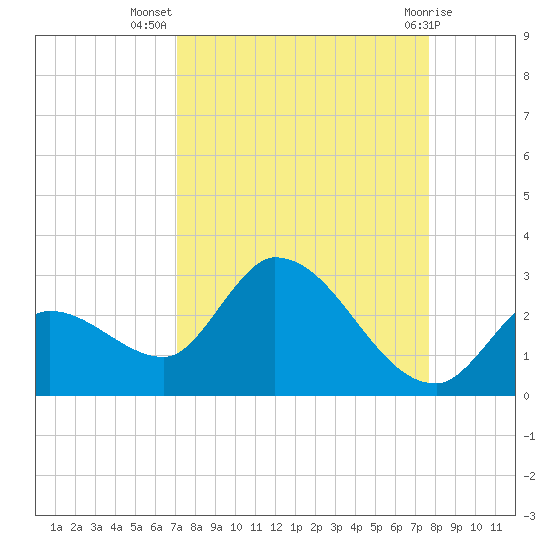 Pumpkin Key tide chart for Friday, September 5, 2025