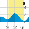 Pumpkin Key tide chart for Friday, September 5, 2025