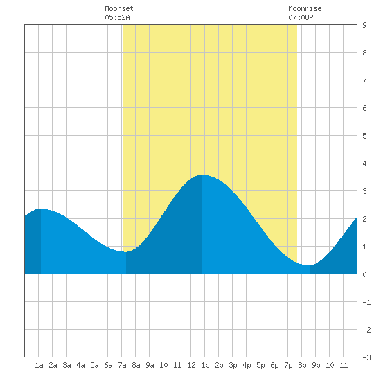 Pumpkin Key tide chart for Saturday, September 6, 2025