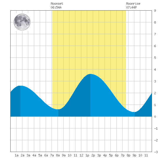 Pumpkin Key tide chart for Sunday, September 7, 2025