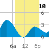 Pumpkin Key tide chart for Friday, October 10, 2025