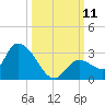 Pumpkin Key tide chart for Saturday, October 11, 2025