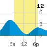 Pumpkin Key tide chart for Sunday, October 12, 2025