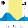 Pumpkin Key tide chart for Monday, October 13, 2025